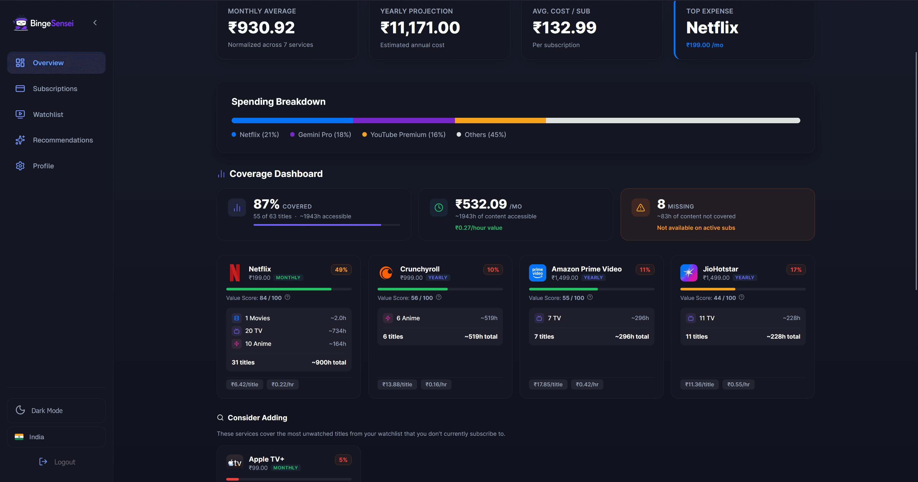 BingeSensei Dashboard Overview